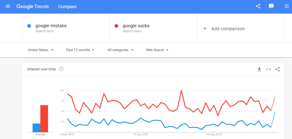 Google sucks Trends