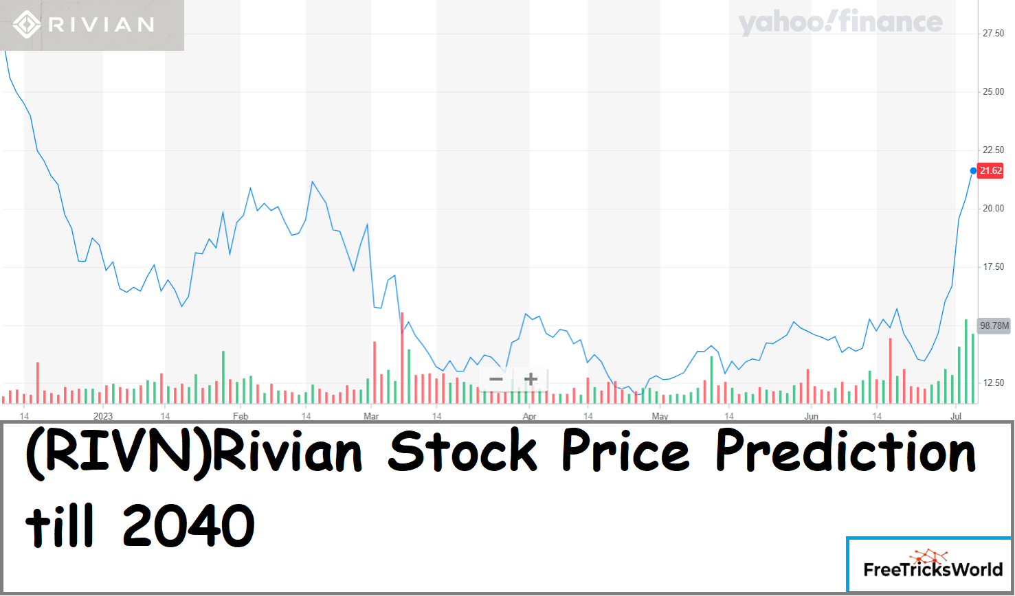 Rivian Stock Price Prediction 2024,2026,2028,2029,2031,2033,2036,2039,2040