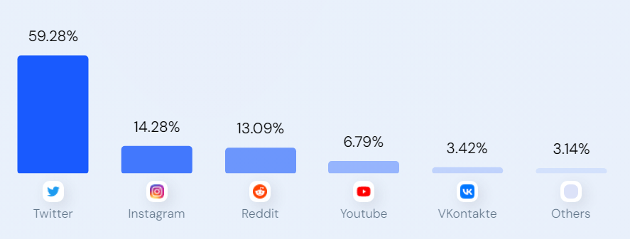 OnlyFans Social Media Traffic statistics