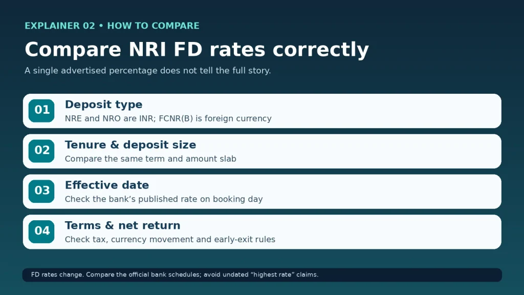 Four checks before comparing NRI fixed deposit rates including tenure amount date and net return