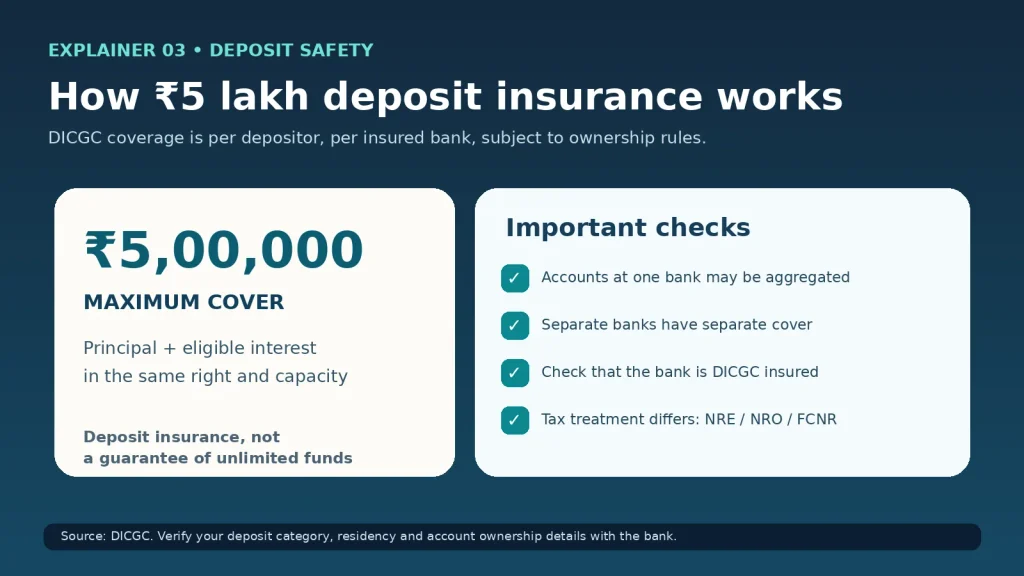DICGC insurance limit of five lakh rupees per depositor per insured bank
