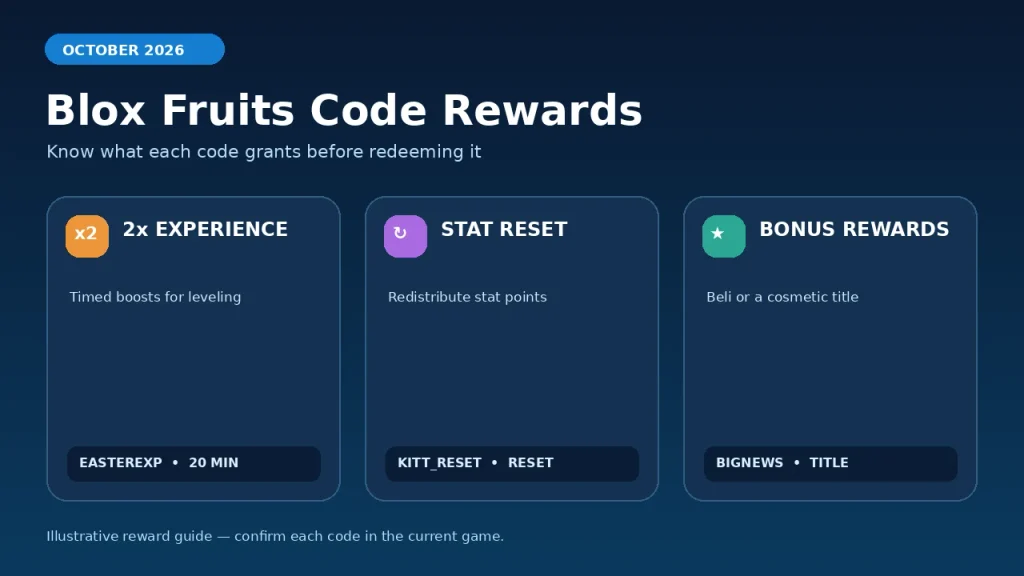 Infographic comparing Blox Fruits double XP, stat reset and bonus codes